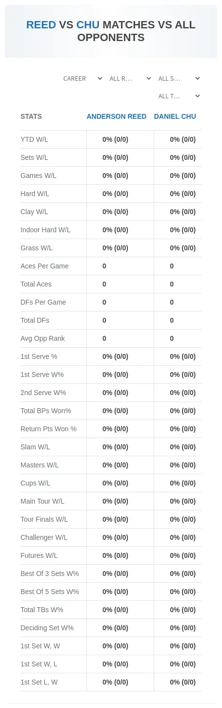 Anderson Reed Daniel Chu Prediction Stats