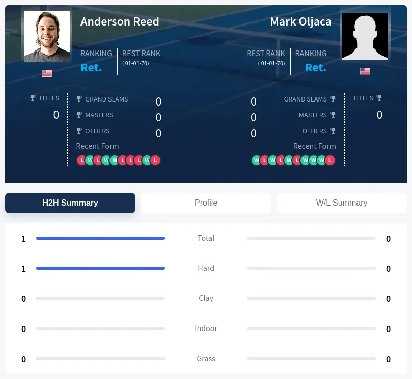 Reed Oljaca H2h Summary Stats