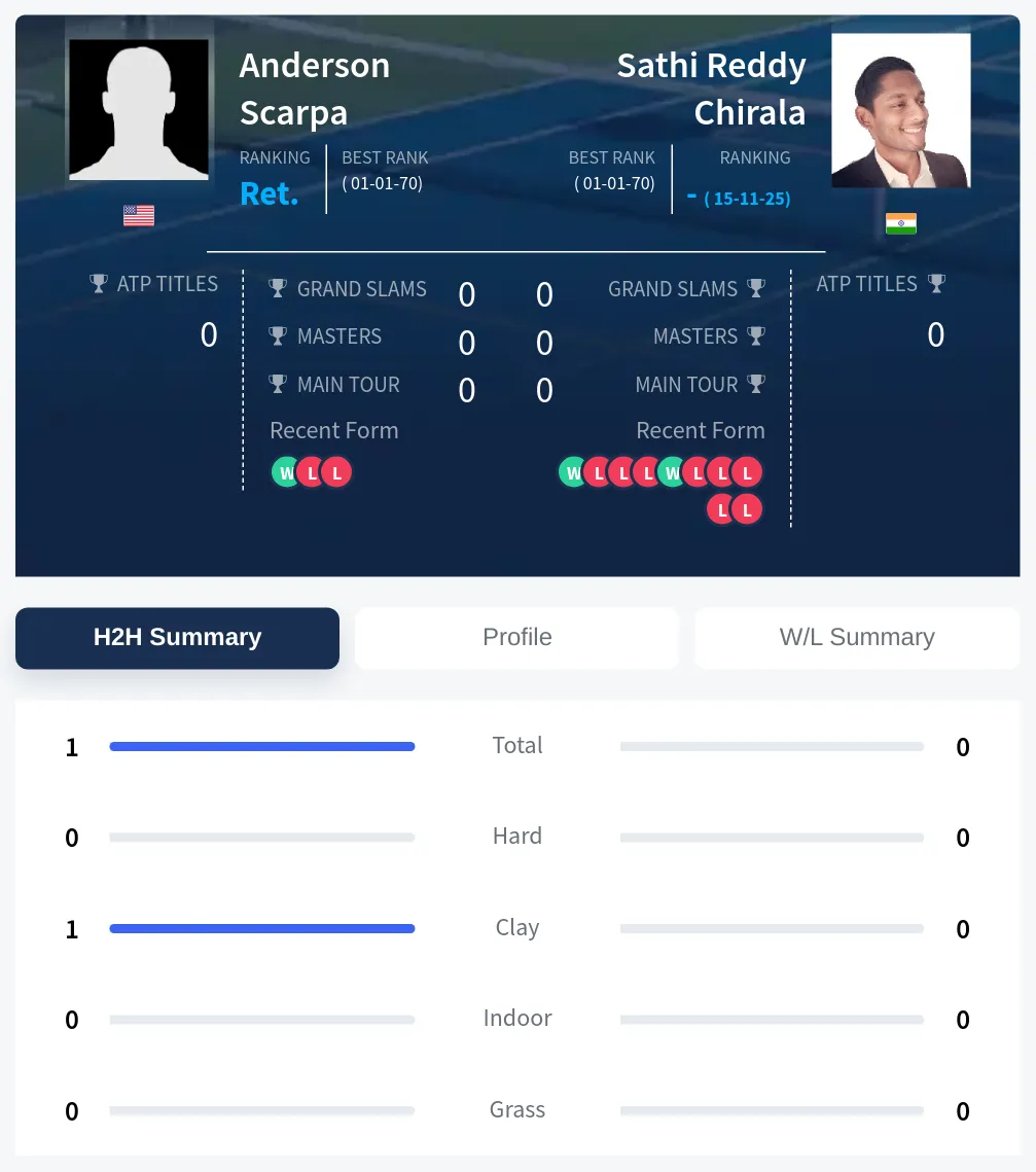 Scarpa Chirala H2h Summary Stats