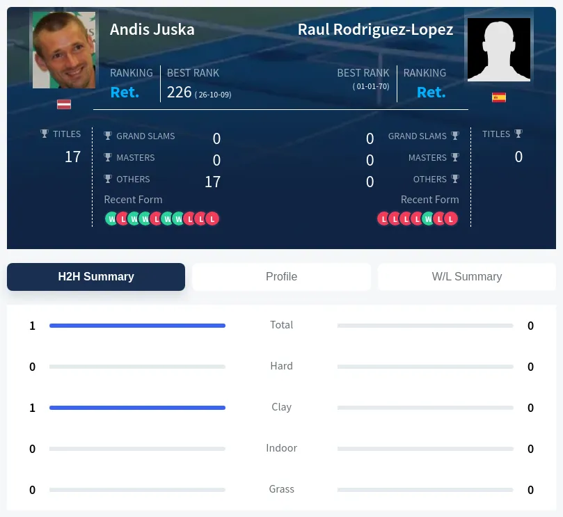 Rodriguez-Lopez Juska H2h Summary Stats