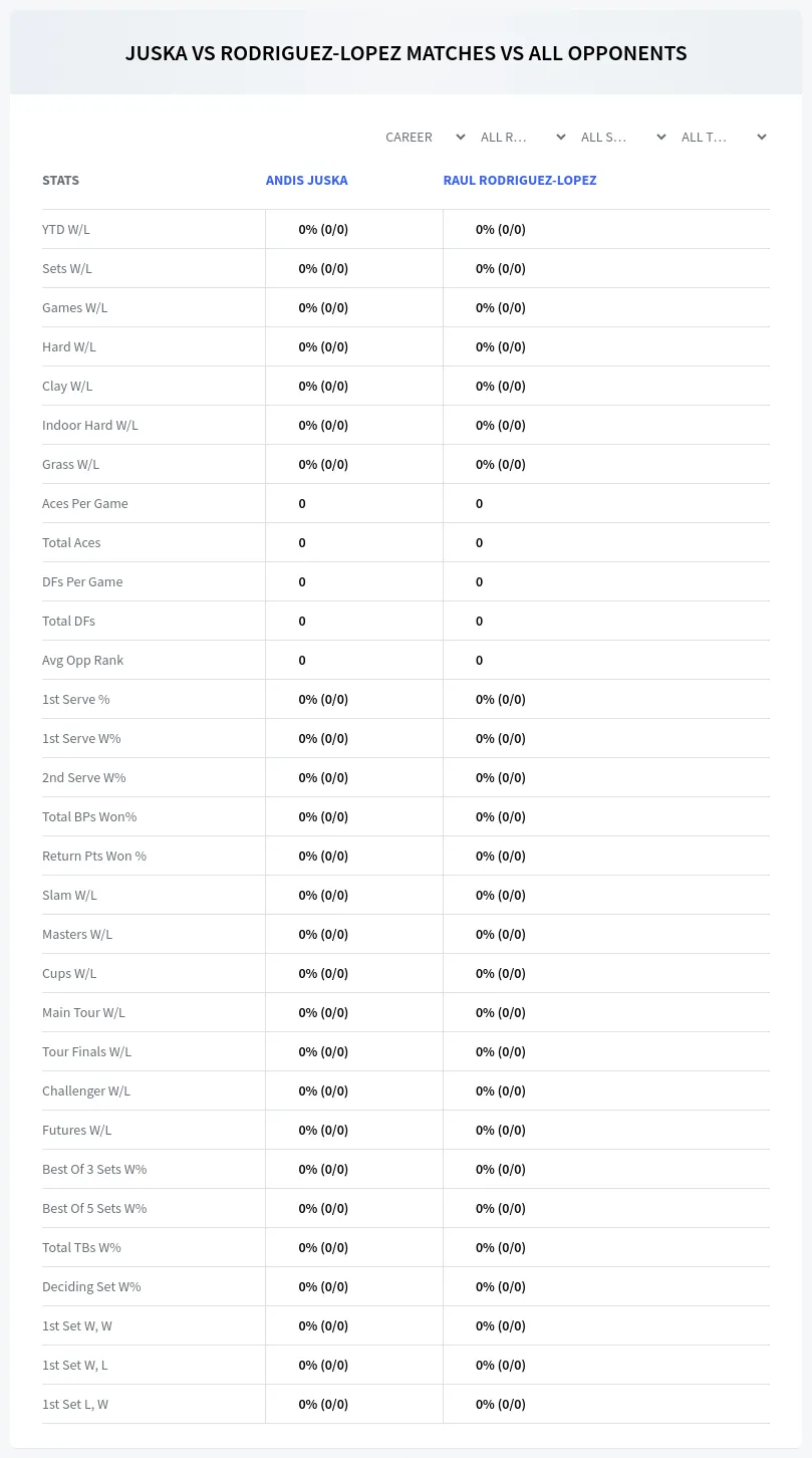 Raul Rodriguez-Lopez Andis Juska Prediction Stats