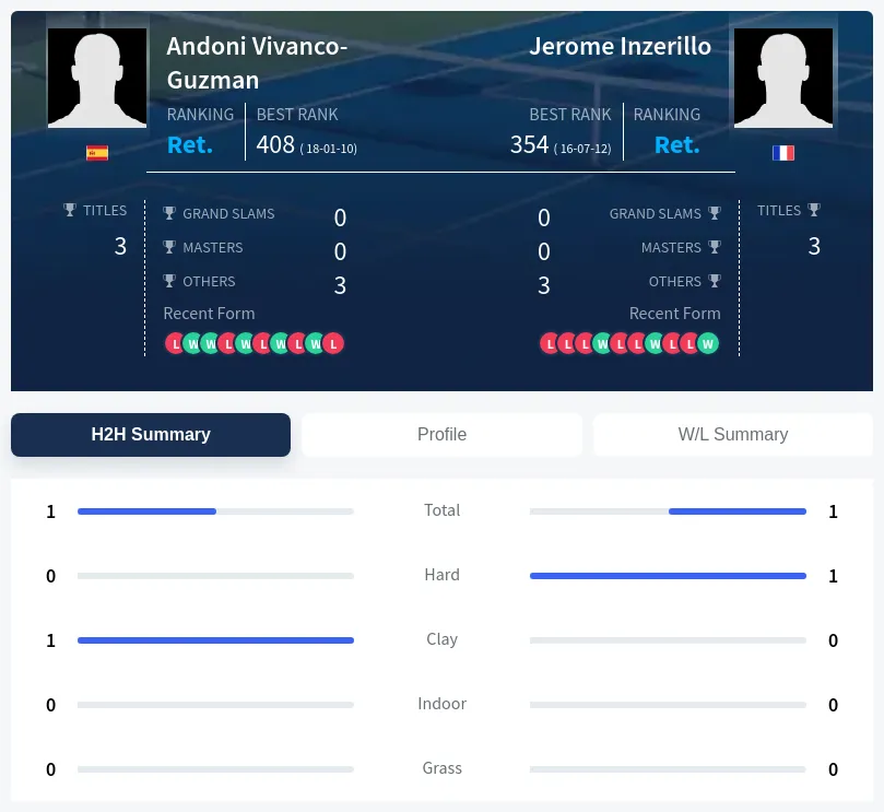 Inzerillo Vivanco-Guzman H2h Summary Stats