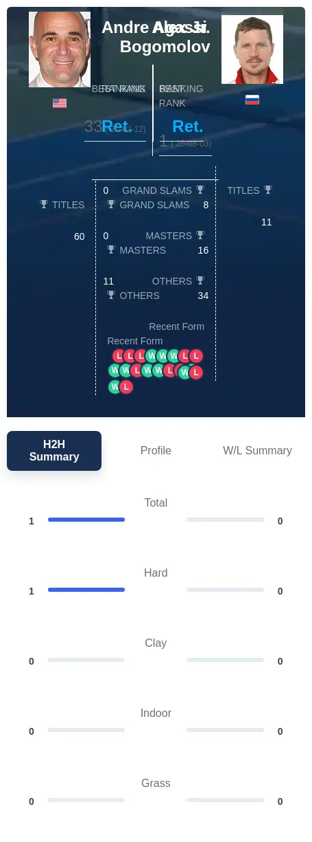 Bogomolov Agassi H2h Summary Stats