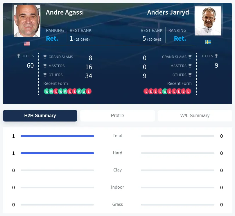 Agassi Jarryd H2h Summary Stats