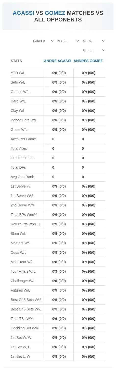Andres Gomez Andre Agassi Prediction Stats