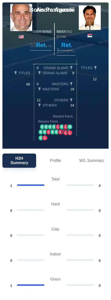 Pashanski Agassi H2h Summary Stats