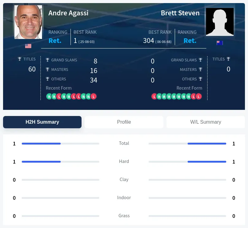 Steven Agassi H2h Summary Stats