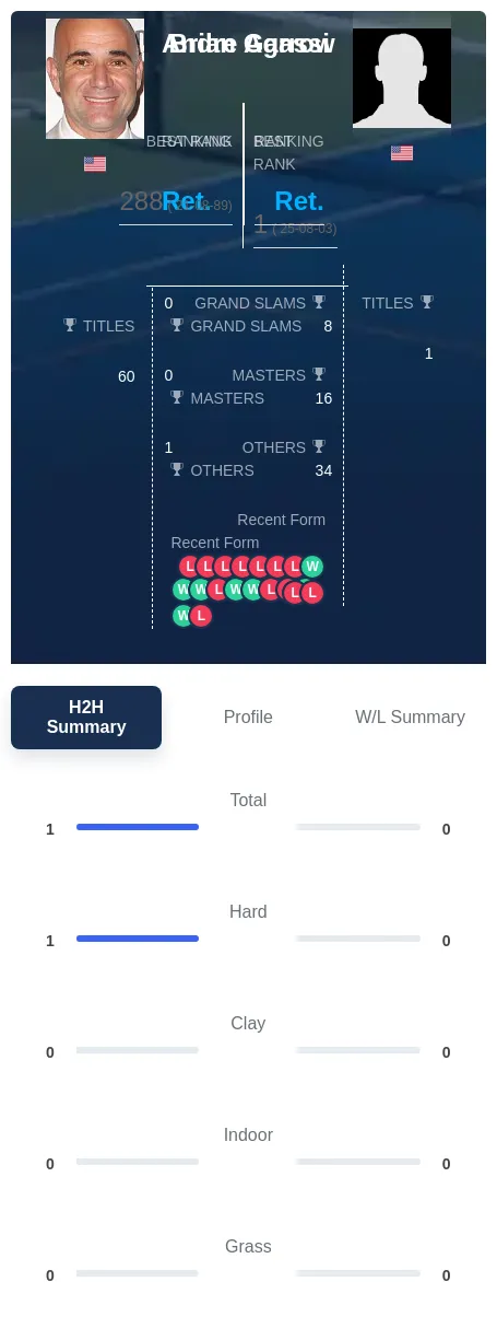 Garrow Agassi H2h Summary Stats