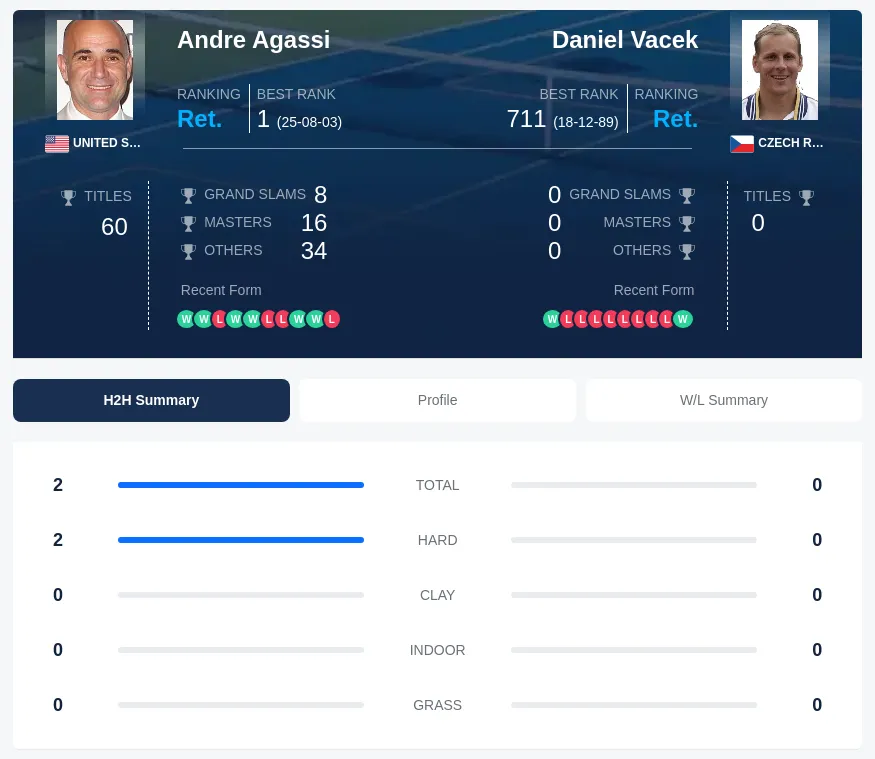Agassi Vacek H2h Summary Stats