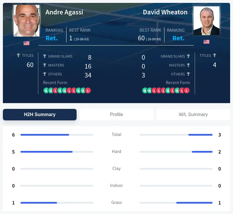 Agassi Wheaton H2h Summary Stats