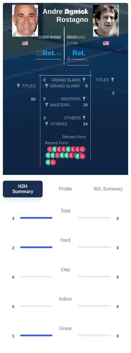 Agassi Rostagno H2h Summary Stats