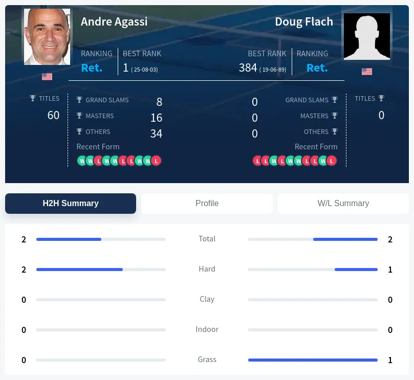 Agassi Flach H2h Summary Stats