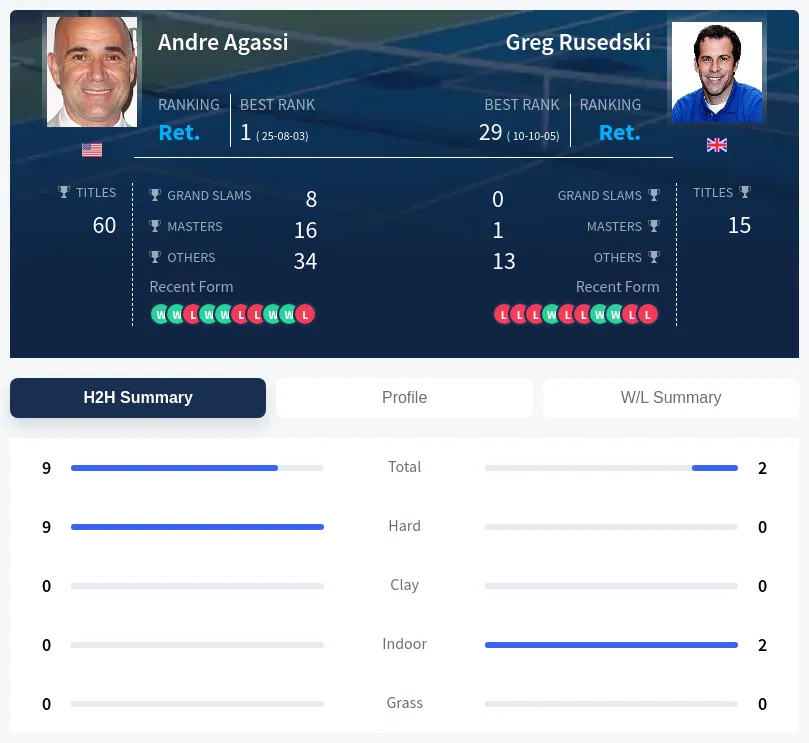 Rusedski Agassi H2h Summary Stats