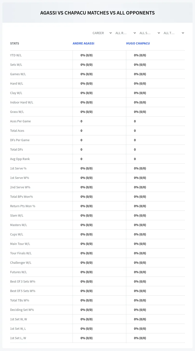 Andre Agassi Hugo Chapacu Prediction Stats