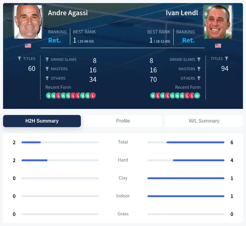 Lendl Agassi H2h Summary Stats