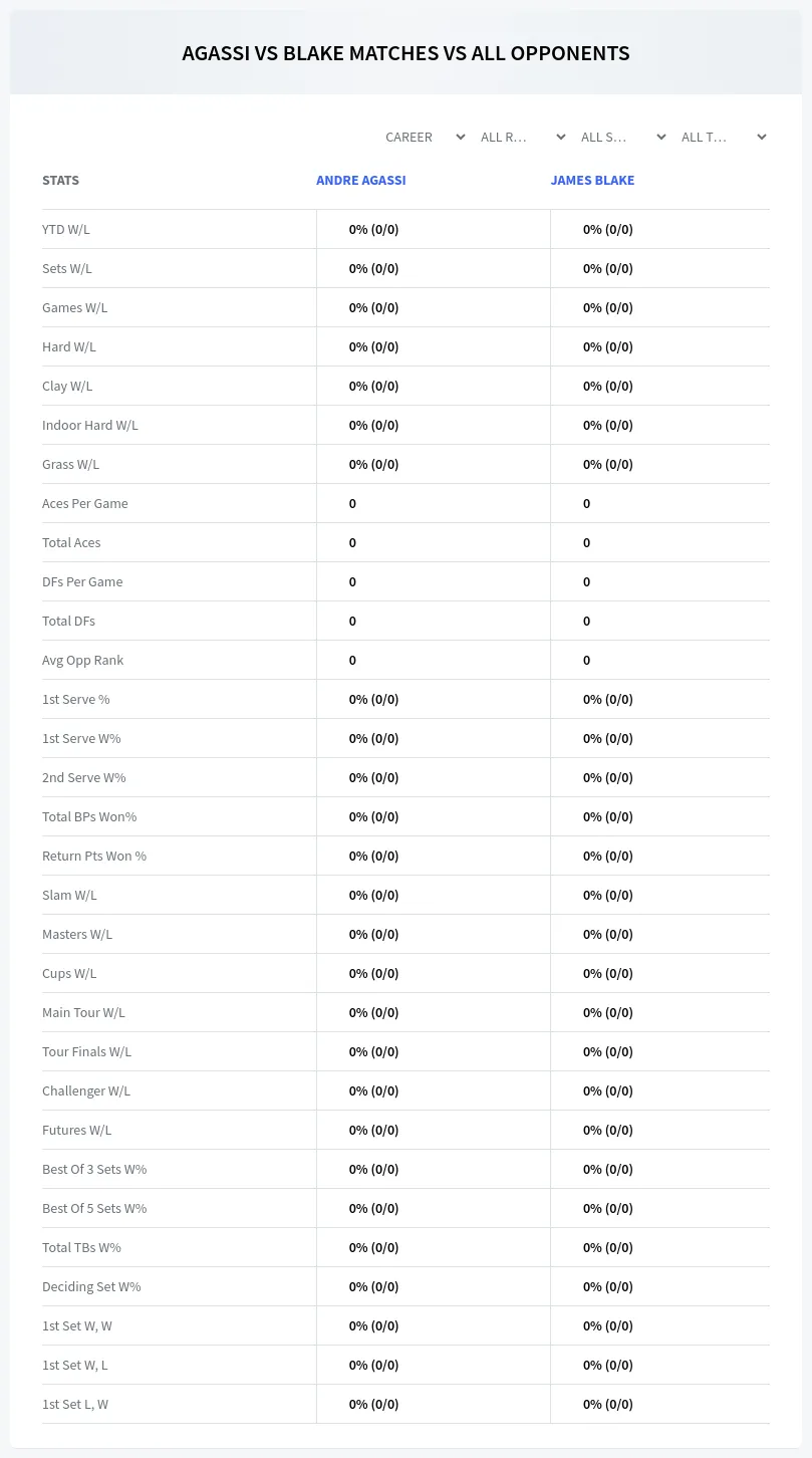 Andre Agassi James Blake Prediction Stats