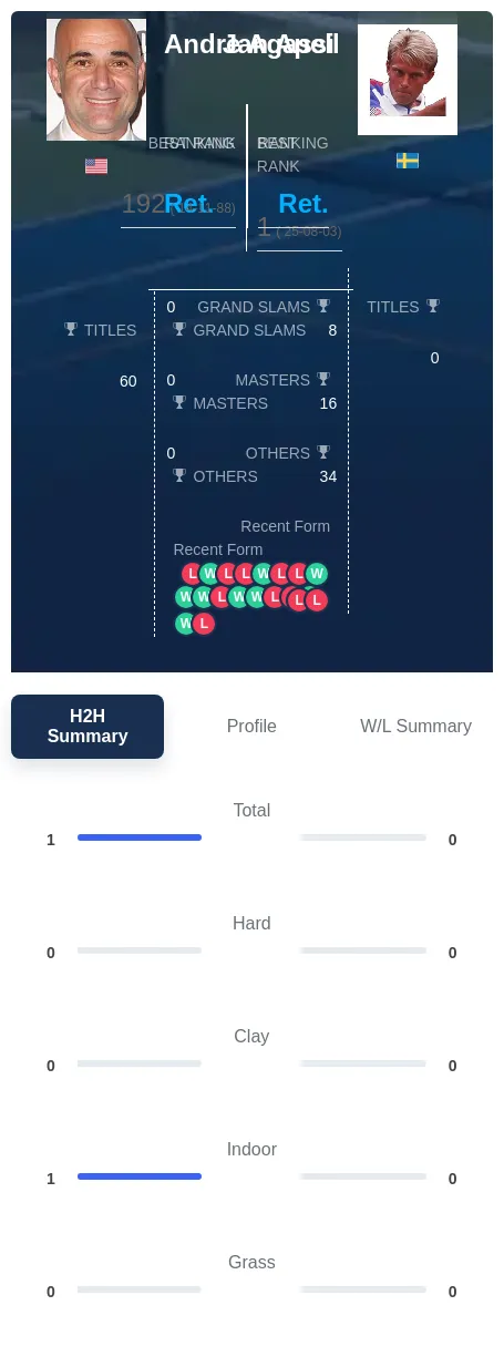 Agassi Apell H2h Summary Stats