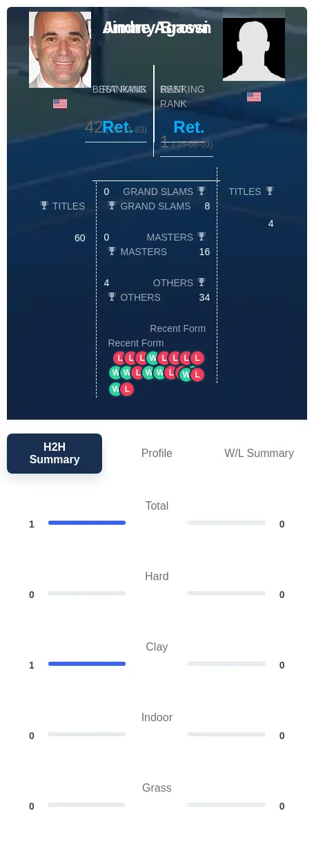 Agassi Brown H2h Summary Stats
