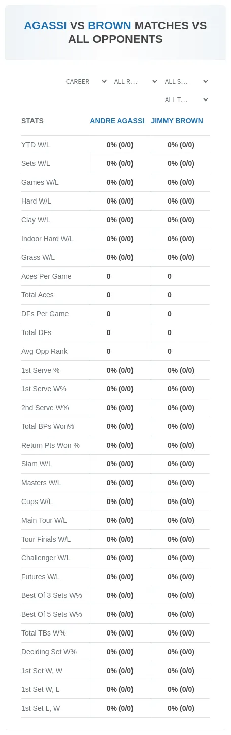 Andre Agassi Jimmy Brown Prediction Stats