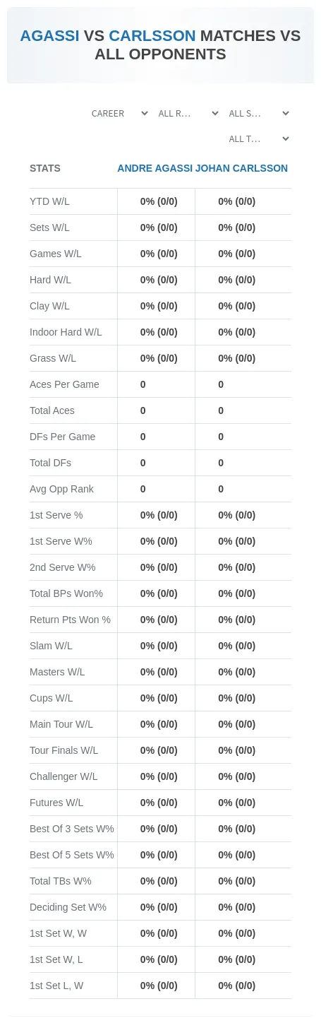 Johan Carlsson Andre Agassi Prediction Stats