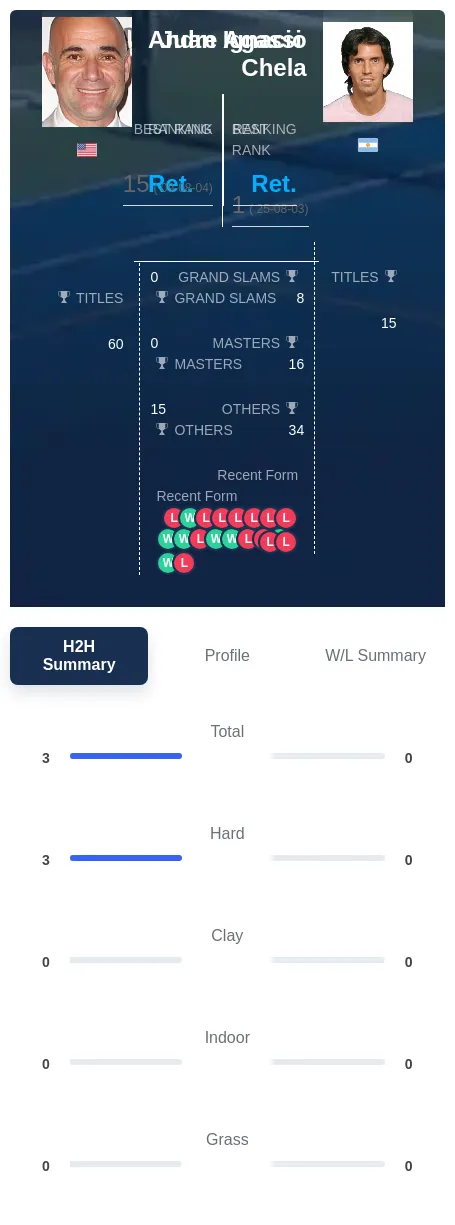 Agassi Chela H2h Summary Stats