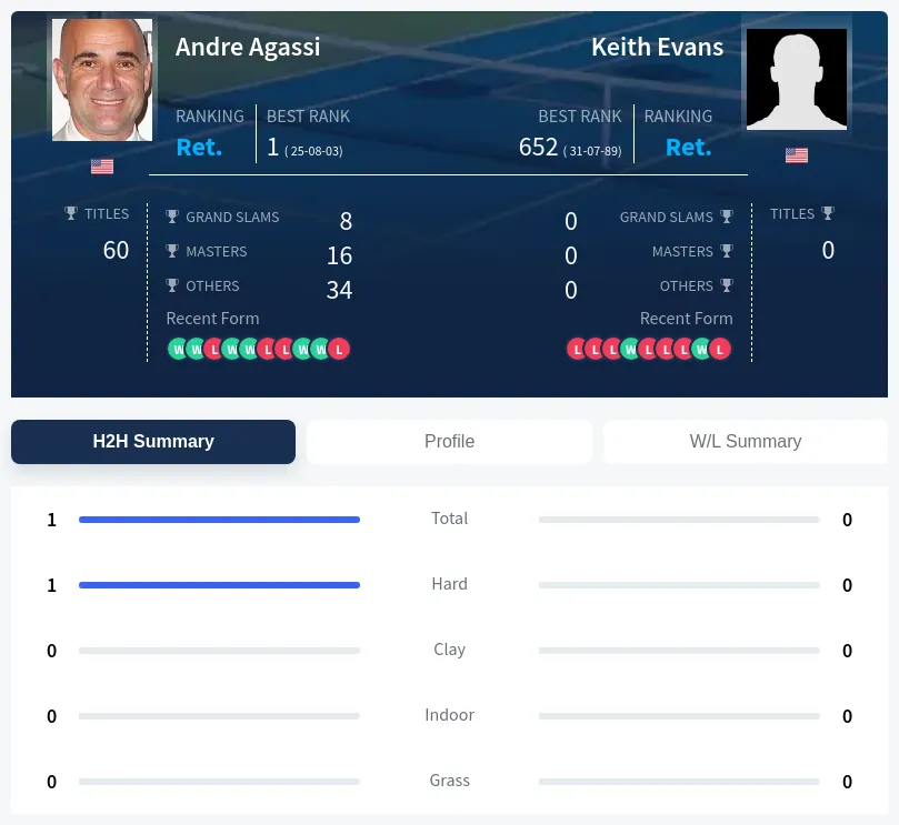 Agassi Evans H2h Summary Stats