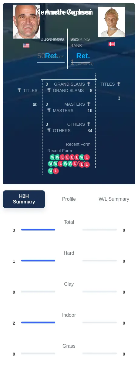 Agassi Carlsen H2h Summary Stats