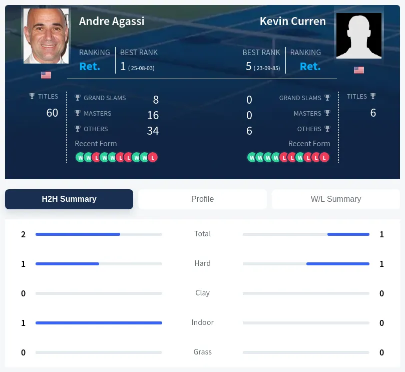 Agassi Curren H2h Summary Stats