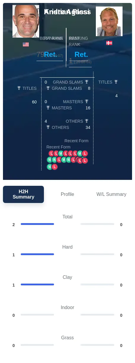 Pless Agassi H2h Summary Stats