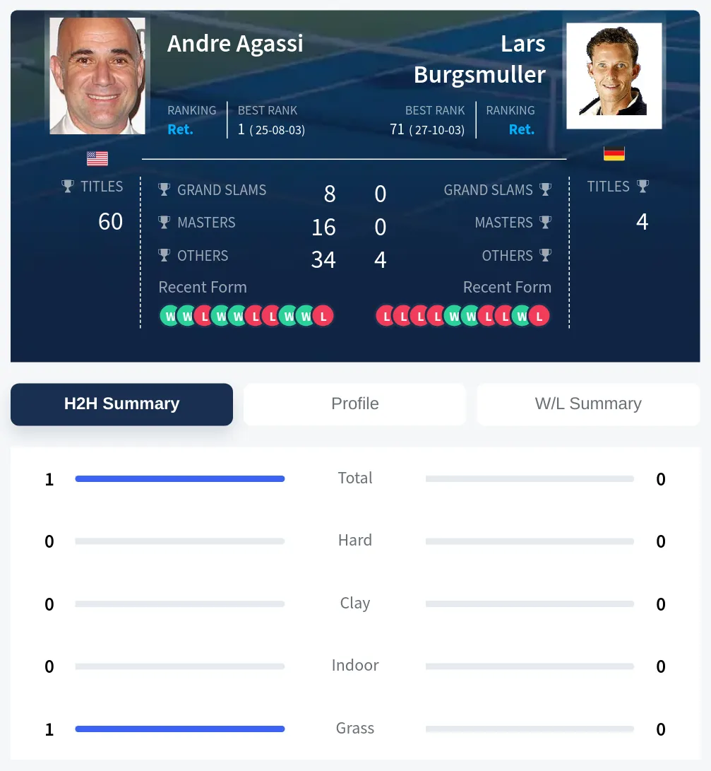 Burgsmuller Agassi H2h Summary Stats