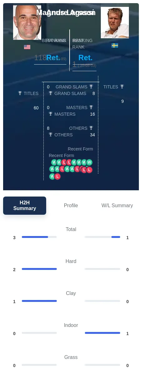 Agassi Larsson H2h Summary Stats