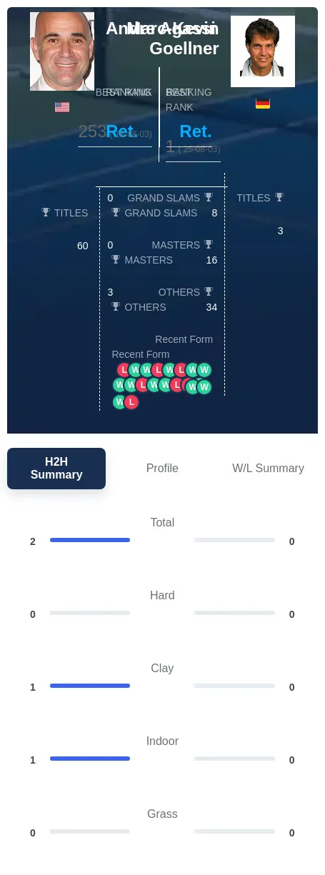 Agassi Goellner H2h Summary Stats