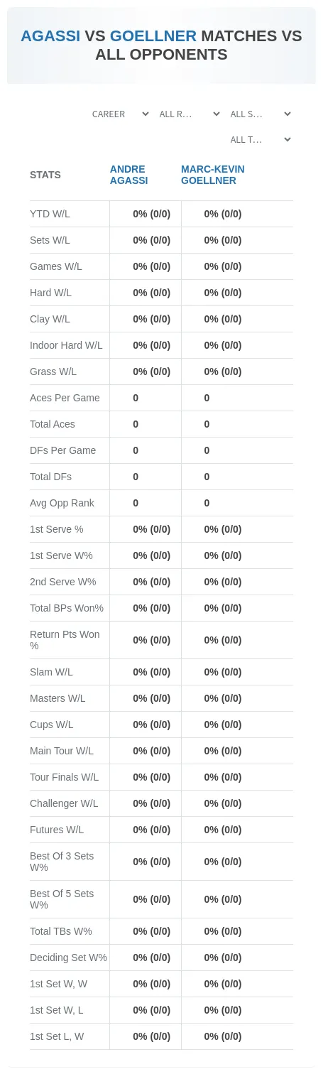 Andre Agassi Marc-Kevin Goellner Prediction Stats