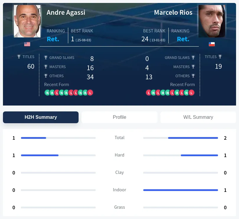 Agassi Rios H2h Summary Stats