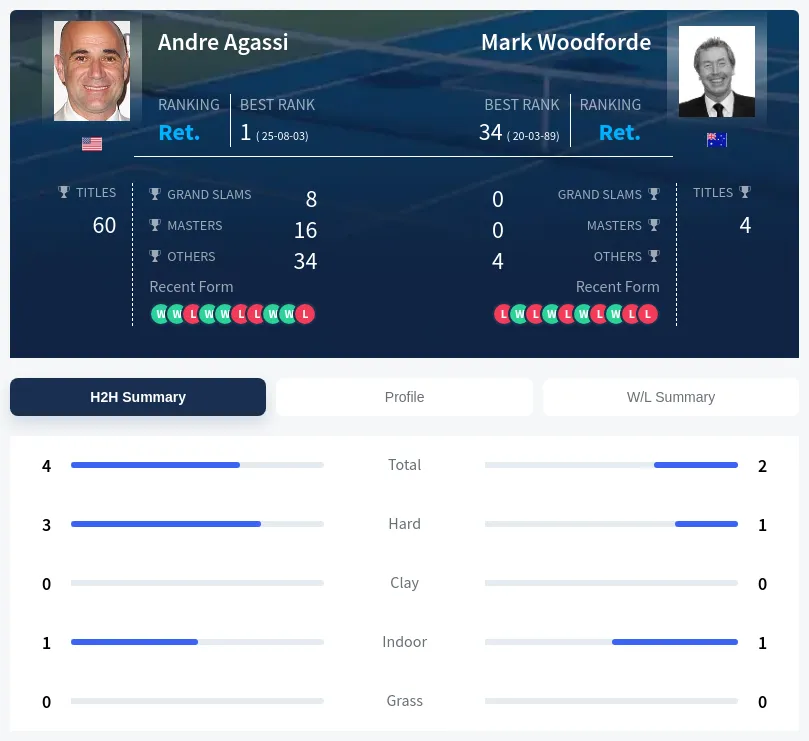 Woodforde Agassi H2h Summary Stats