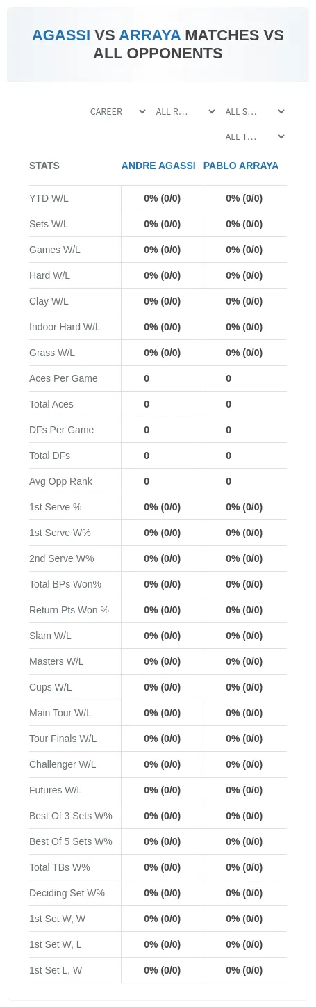 Andre Agassi Pablo Arraya Prediction Stats