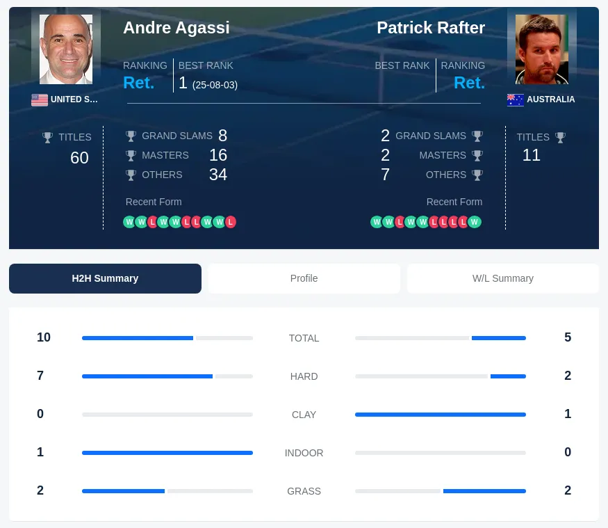 Agassi Rafter H2h Summary Stats