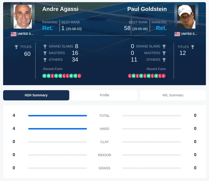 Agassi Goldstein H2h Summary Stats