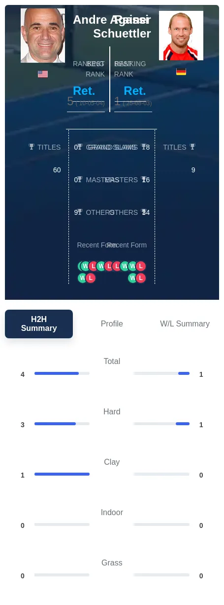 Agassi Schuettler H2h Summary Stats