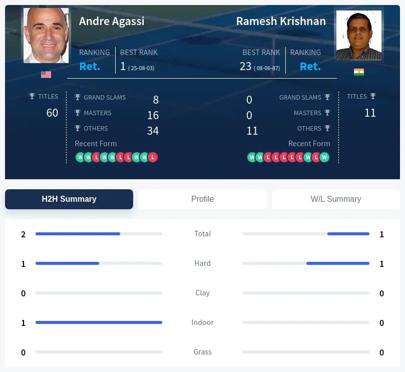 Agassi Krishnan H2h Summary Stats
