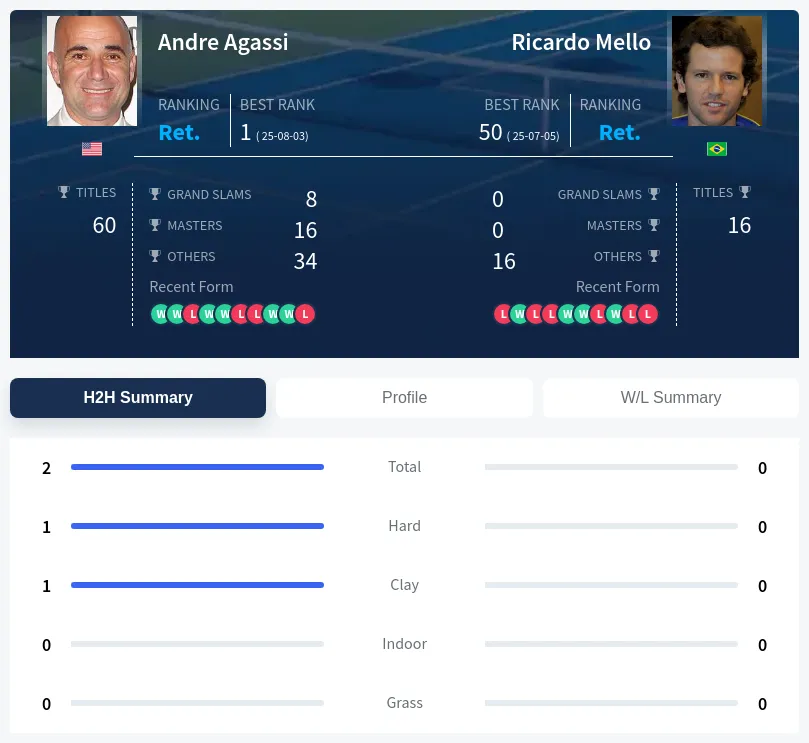 Agassi Mello H2h Summary Stats