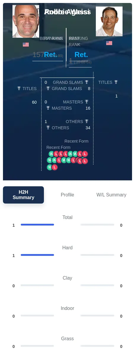 Weiss Agassi H2h Summary Stats