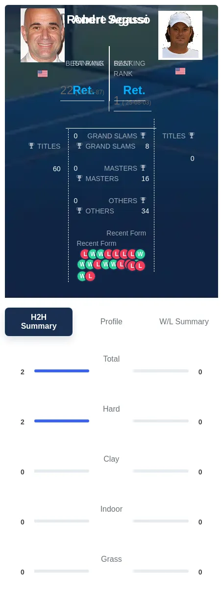 Agassi Seguso H2h Summary Stats