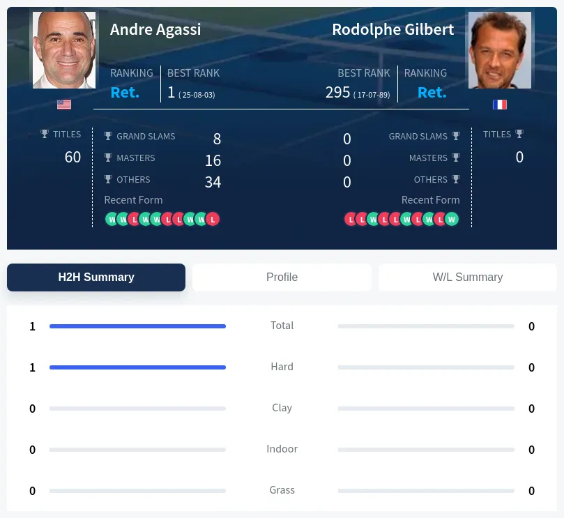 Agassi Gilbert H2h Summary Stats