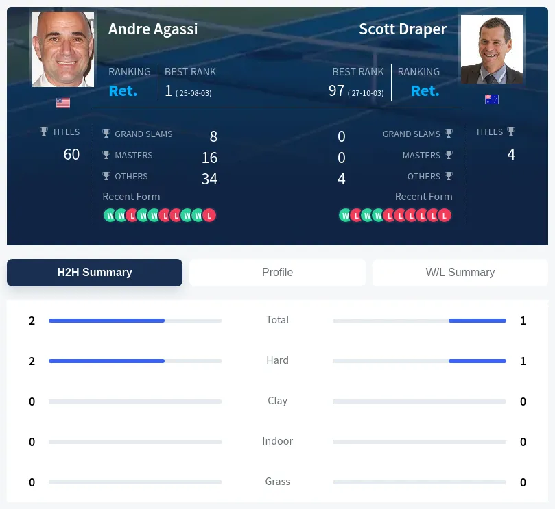 Agassi Draper H2h Summary Stats