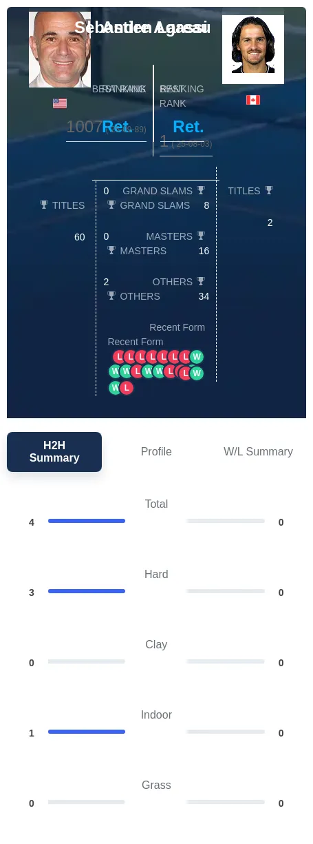 Lareau Agassi H2h Summary Stats