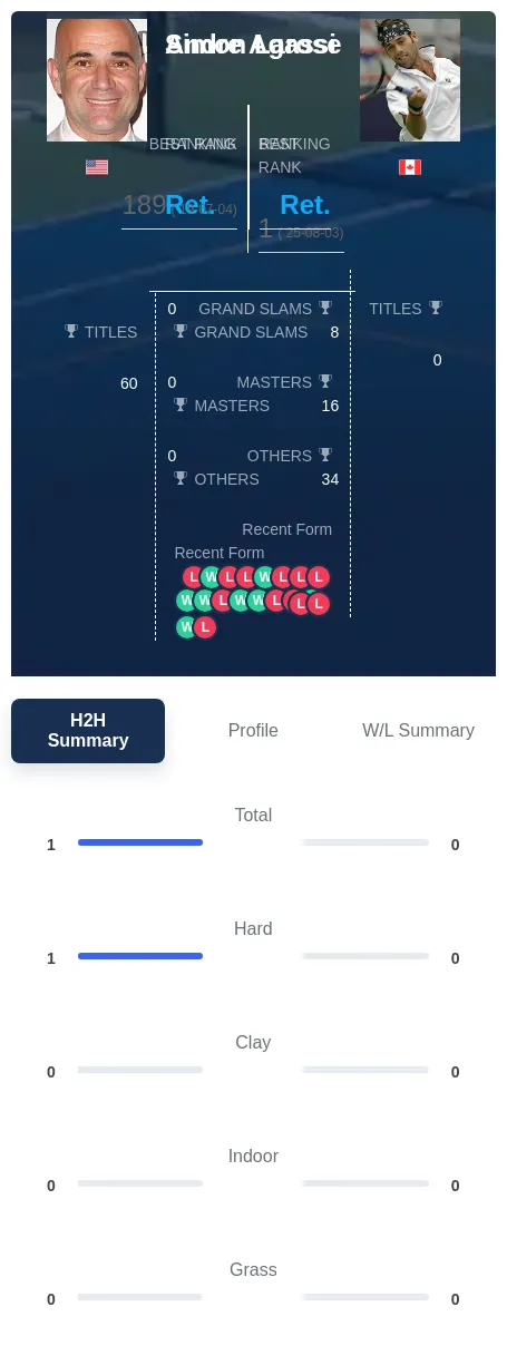 Agassi Larose H2h Summary Stats