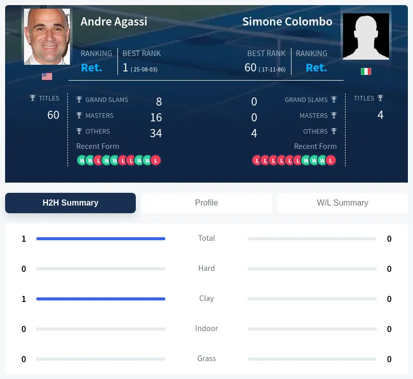 Colombo Agassi H2h Summary Stats