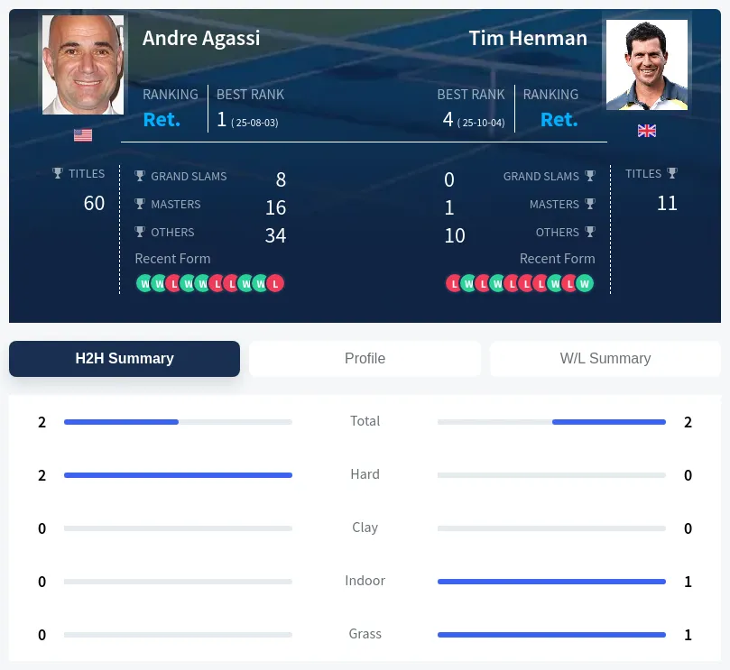 Agassi Henman H2h Summary Stats