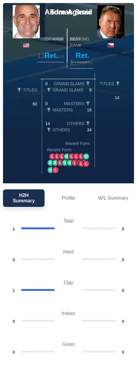 Agassi Smid H2h Summary Stats